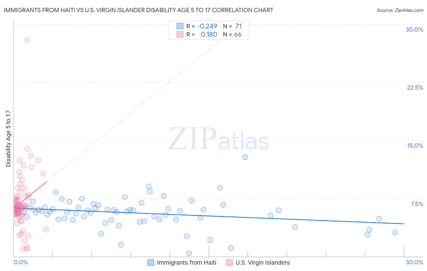 Immigrants from Haiti vs U.S. Virgin Islander Disability Age 5 to 17