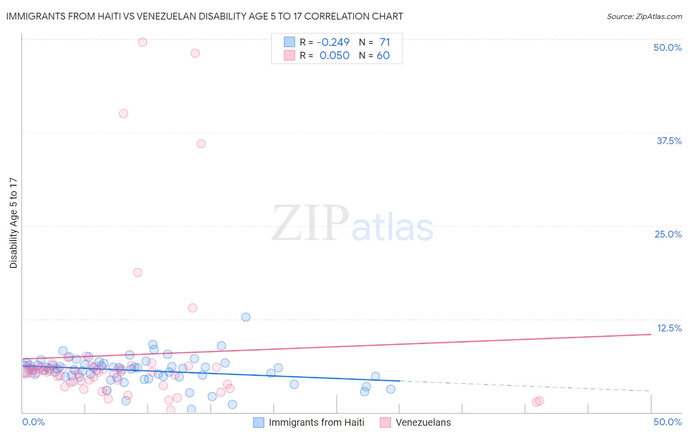 Immigrants from Haiti vs Venezuelan Disability Age 5 to 17