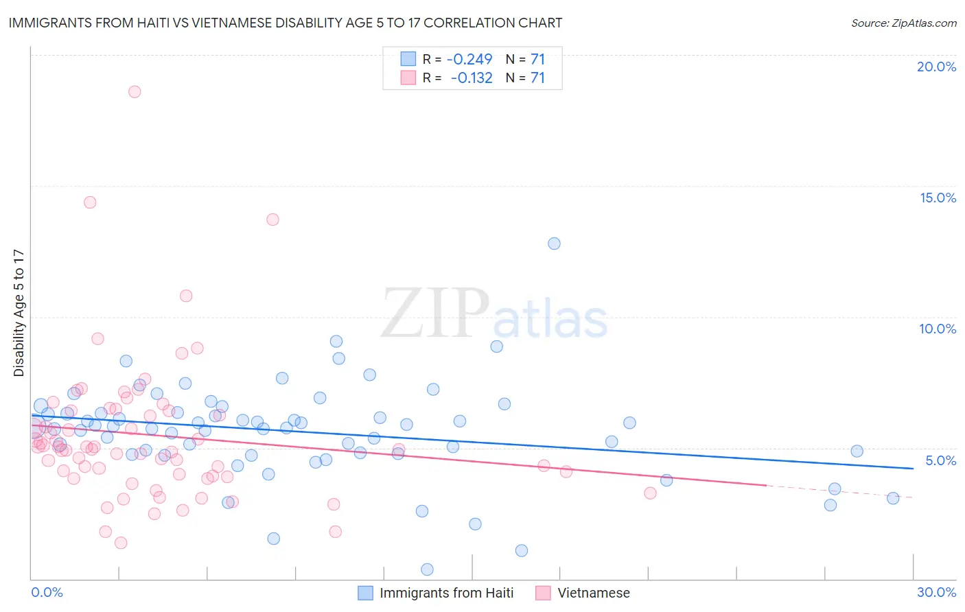 Immigrants from Haiti vs Vietnamese Disability Age 5 to 17
