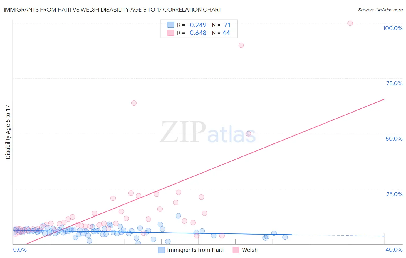 Immigrants from Haiti vs Welsh Disability Age 5 to 17