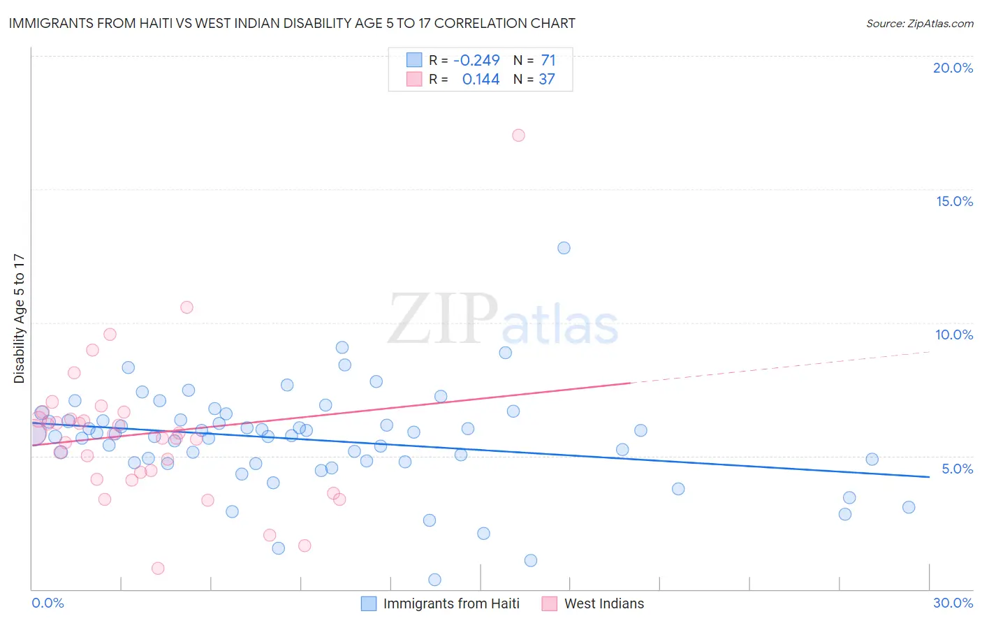 Immigrants from Haiti vs West Indian Disability Age 5 to 17