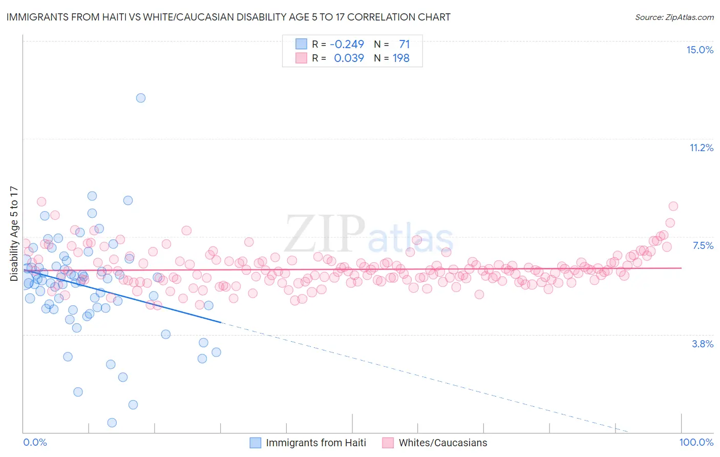 Immigrants from Haiti vs White/Caucasian Disability Age 5 to 17