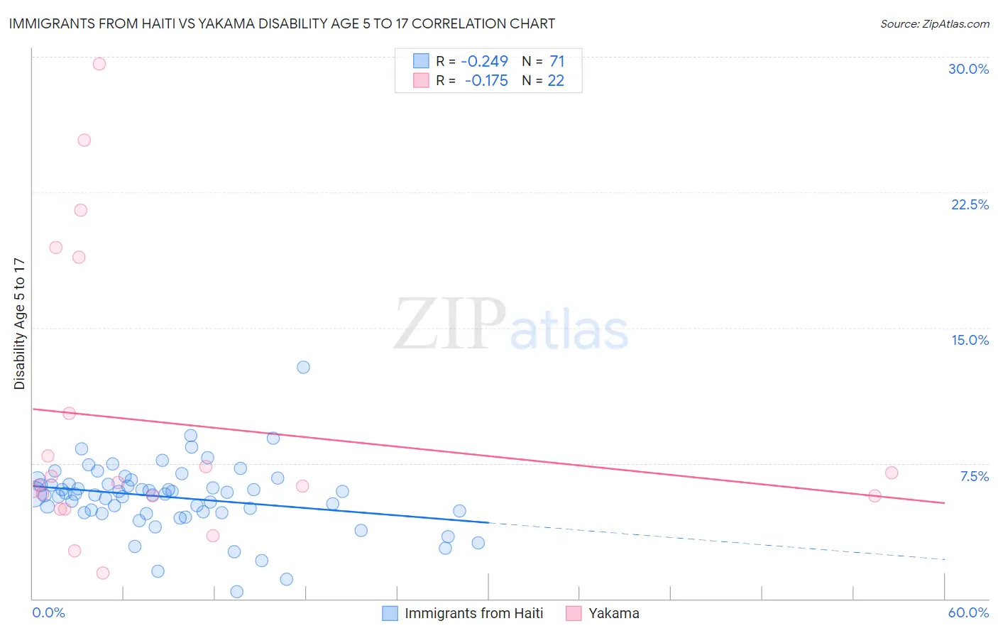 Immigrants from Haiti vs Yakama Disability Age 5 to 17