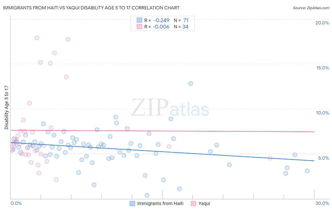 Immigrants from Haiti vs Yaqui Disability Age 5 to 17