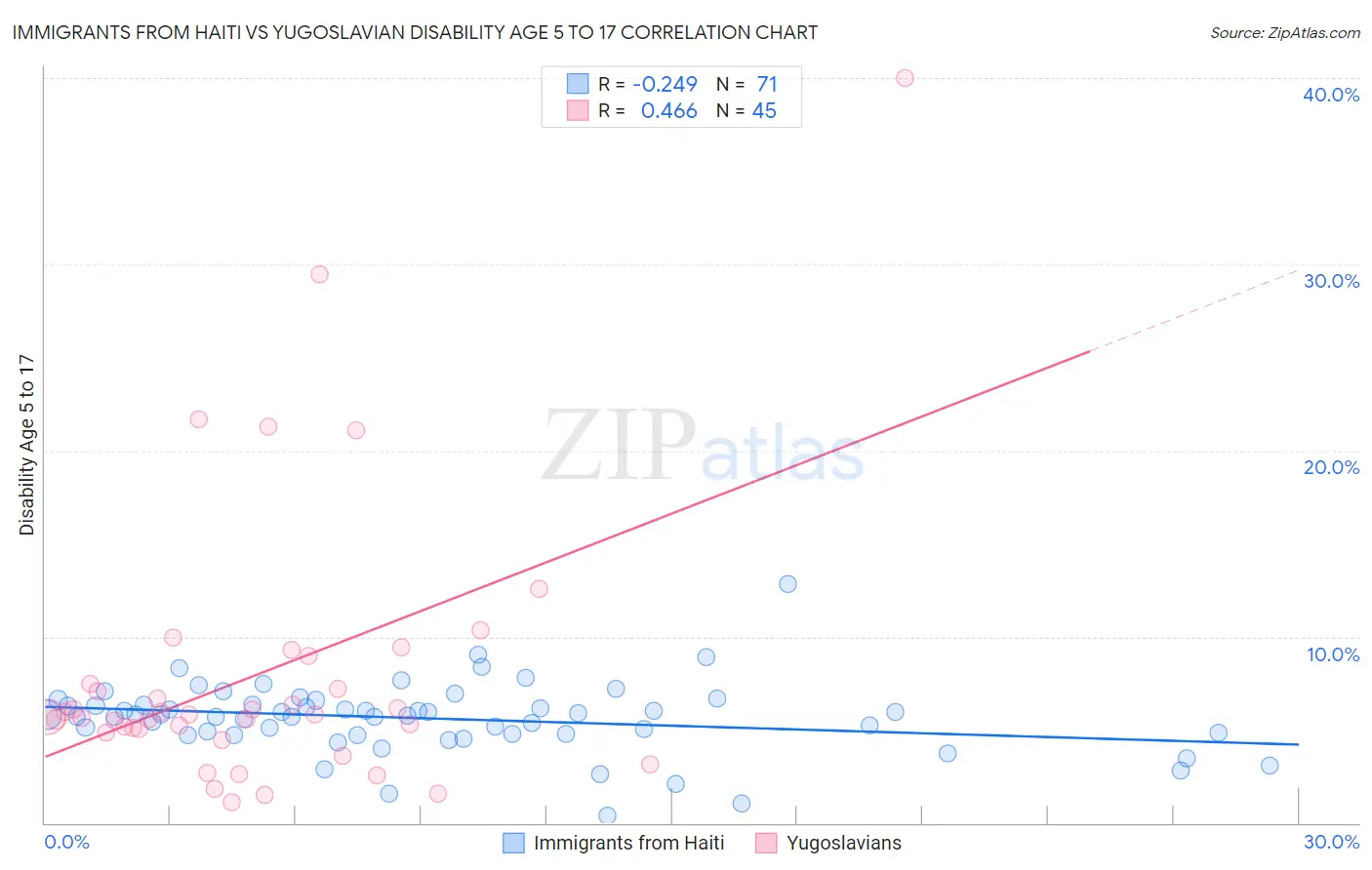 Immigrants from Haiti vs Yugoslavian Disability Age 5 to 17