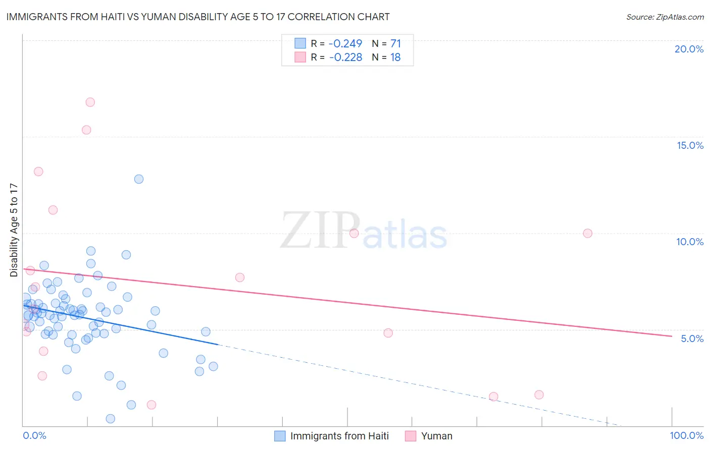 Immigrants from Haiti vs Yuman Disability Age 5 to 17