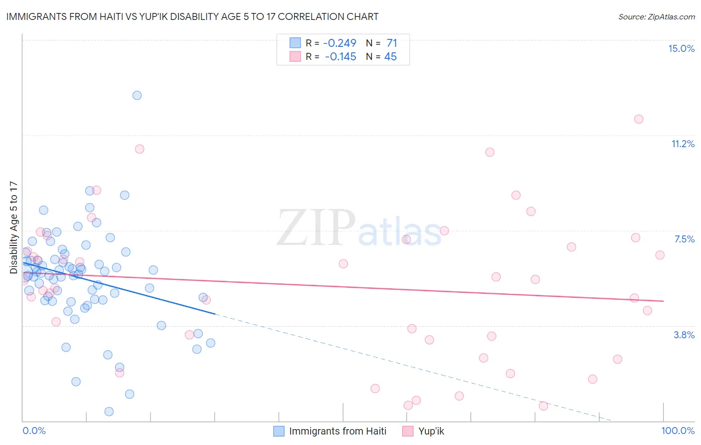 Immigrants from Haiti vs Yup'ik Disability Age 5 to 17