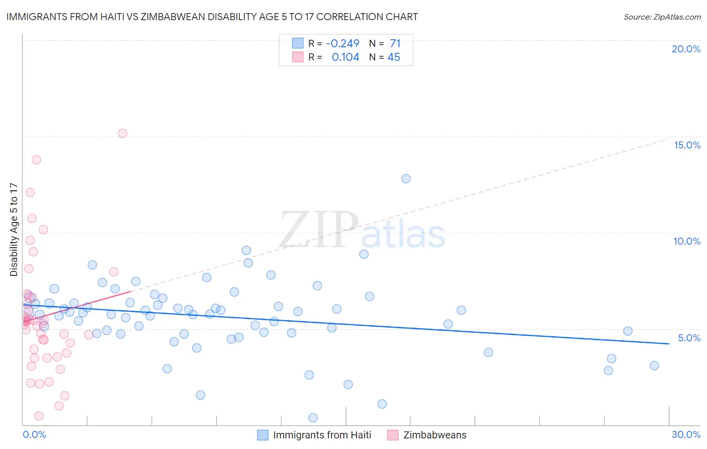 Immigrants from Haiti vs Zimbabwean Disability Age 5 to 17