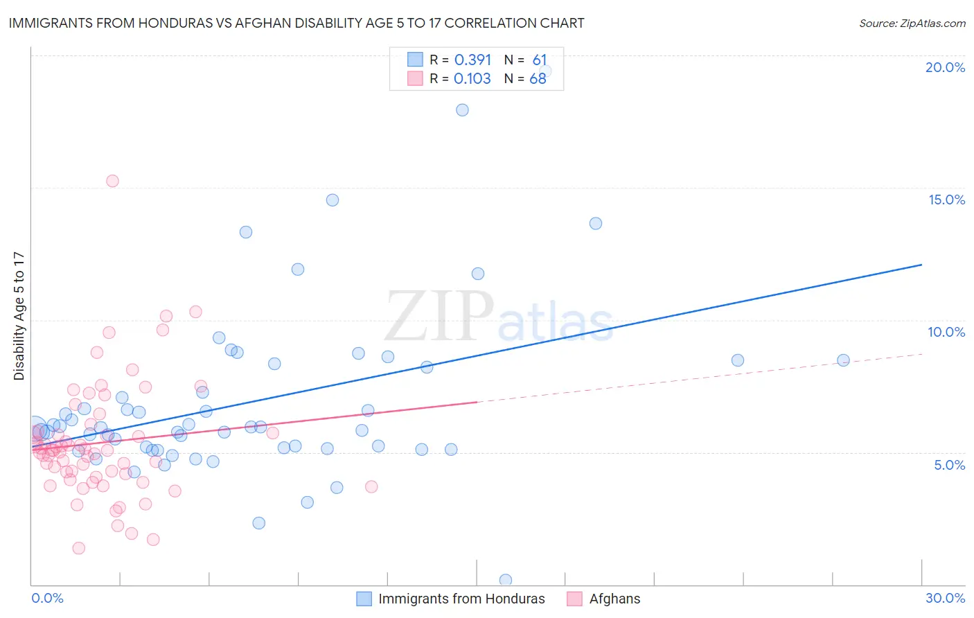 Immigrants from Honduras vs Afghan Disability Age 5 to 17