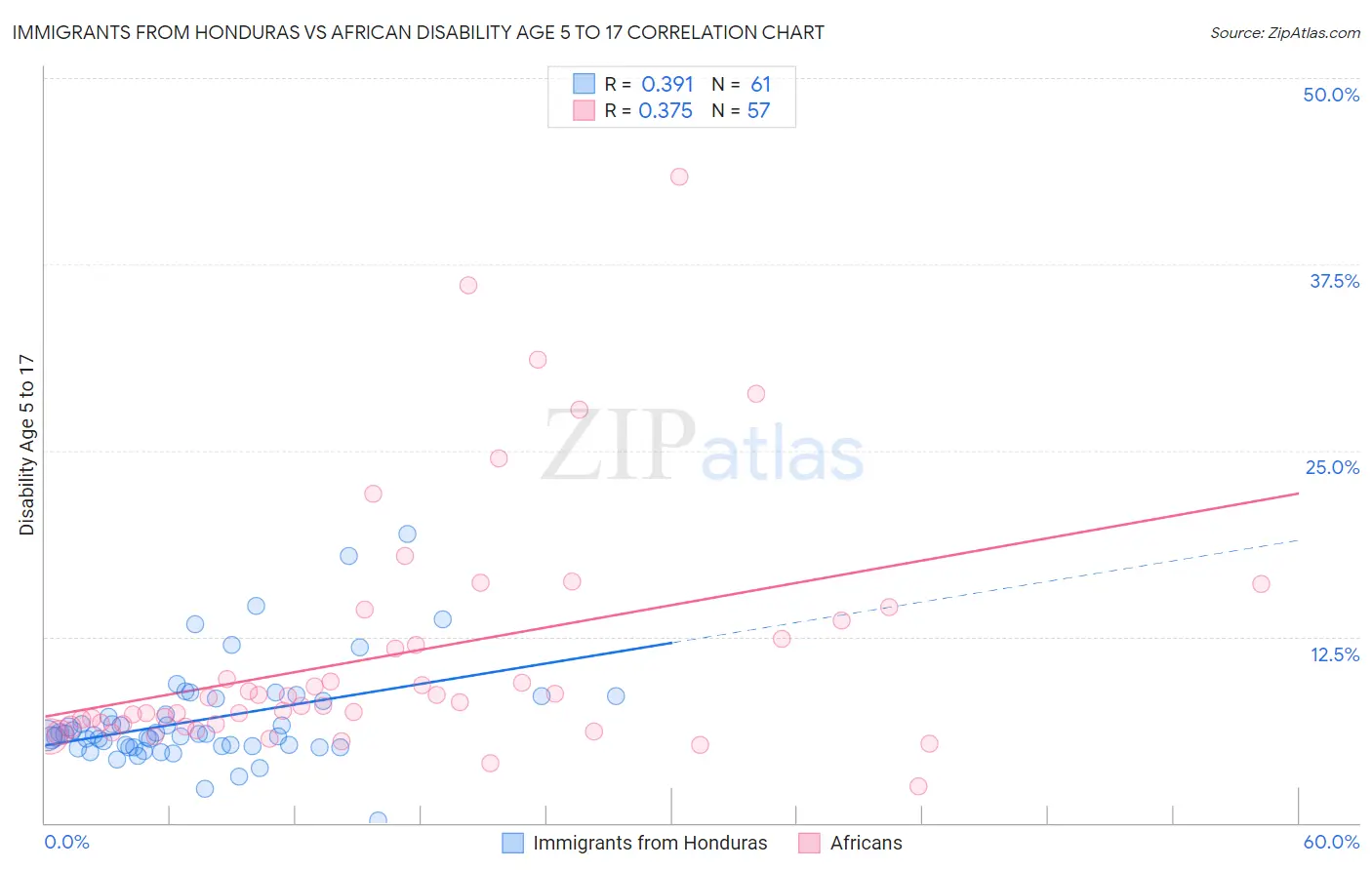 Immigrants from Honduras vs African Disability Age 5 to 17