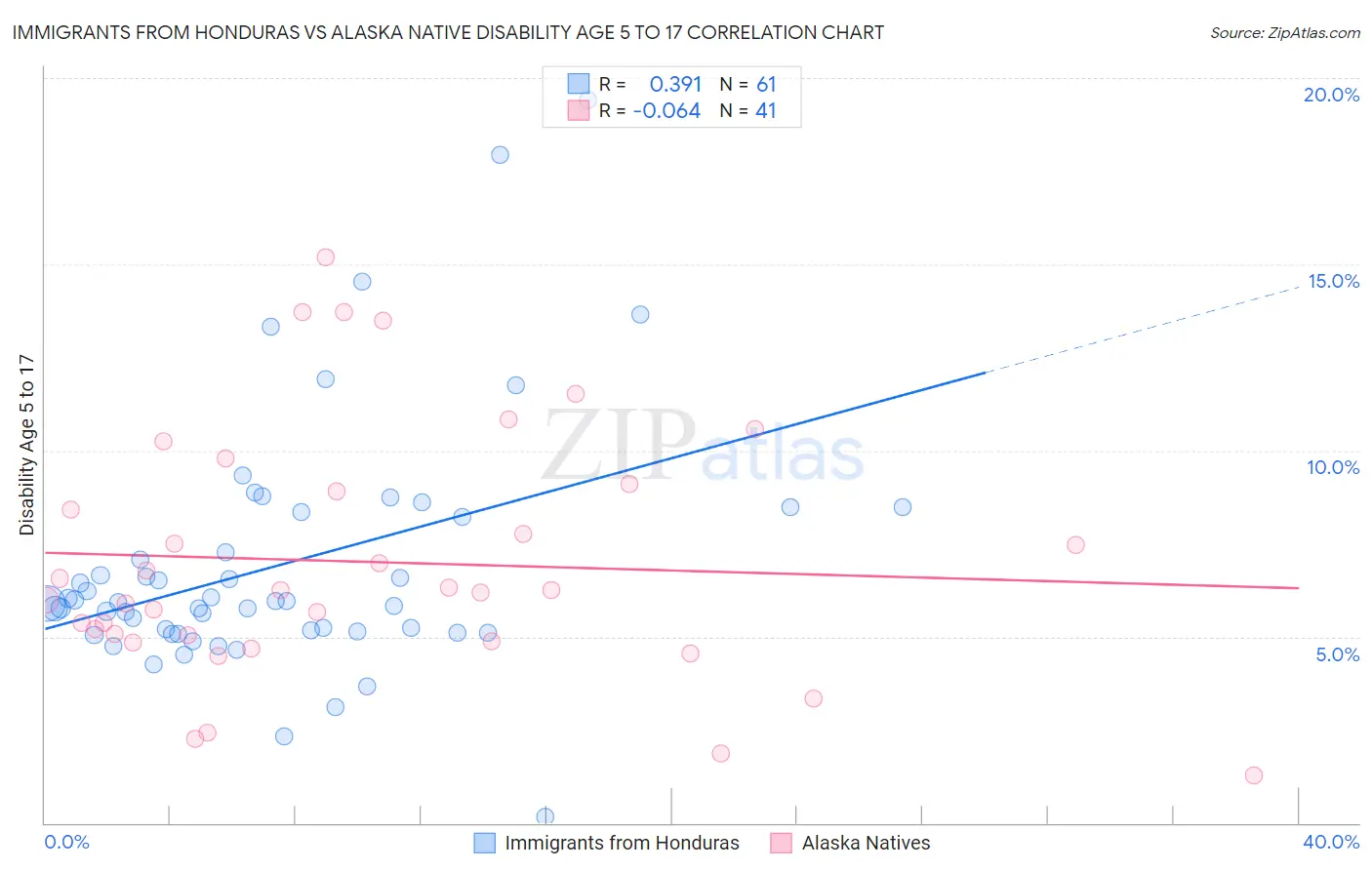 Immigrants from Honduras vs Alaska Native Disability Age 5 to 17