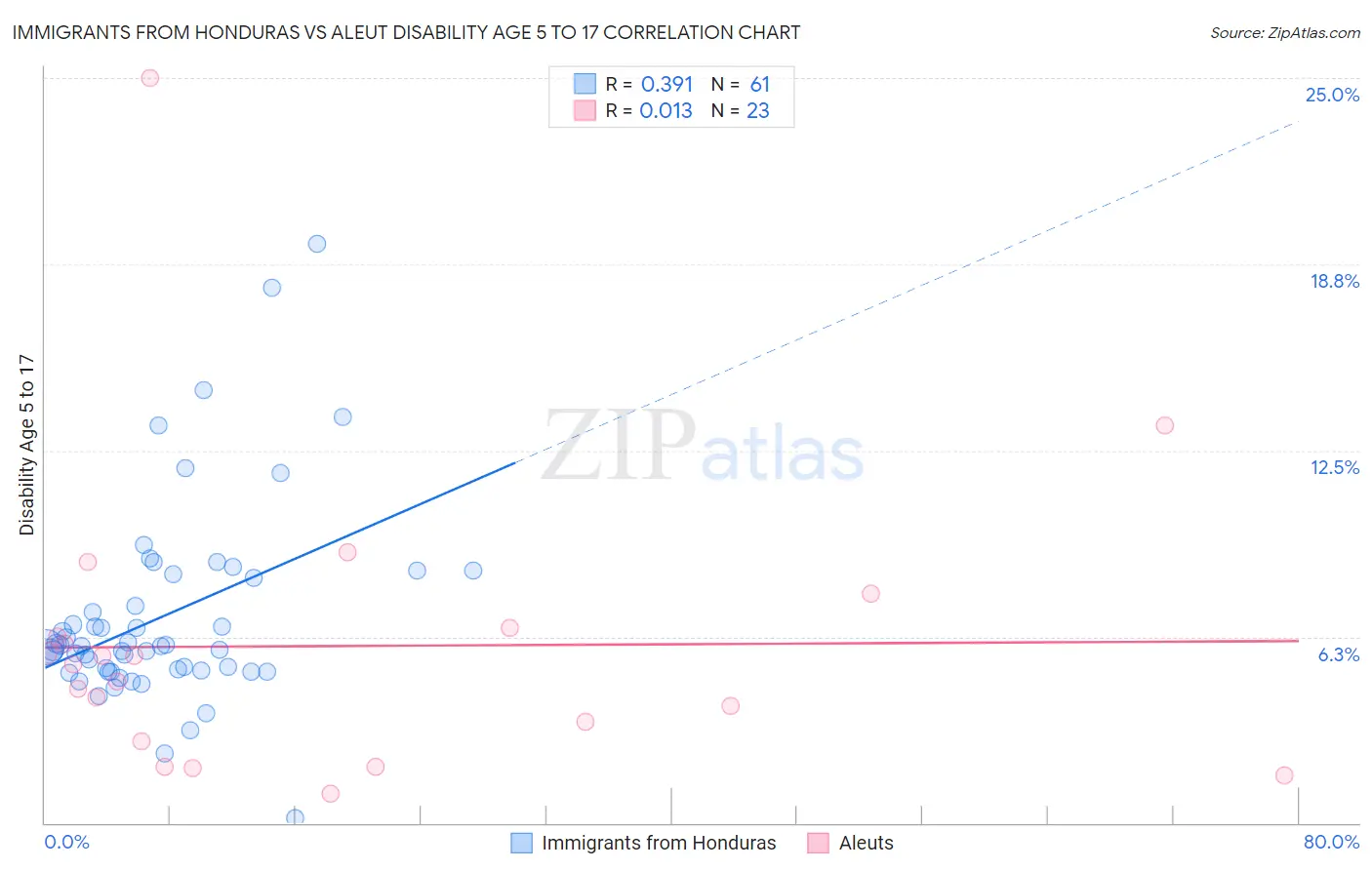 Immigrants from Honduras vs Aleut Disability Age 5 to 17