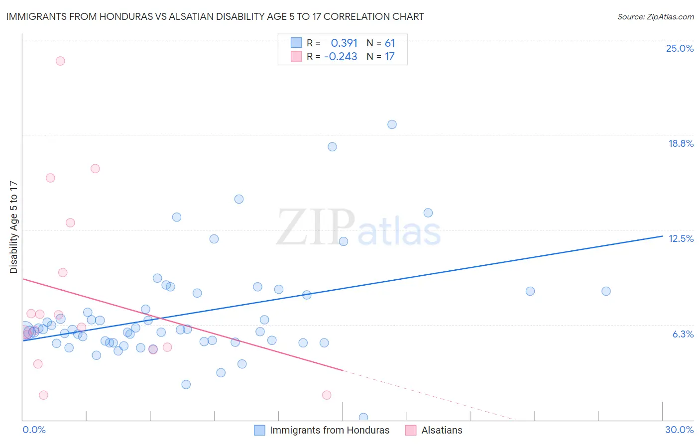 Immigrants from Honduras vs Alsatian Disability Age 5 to 17