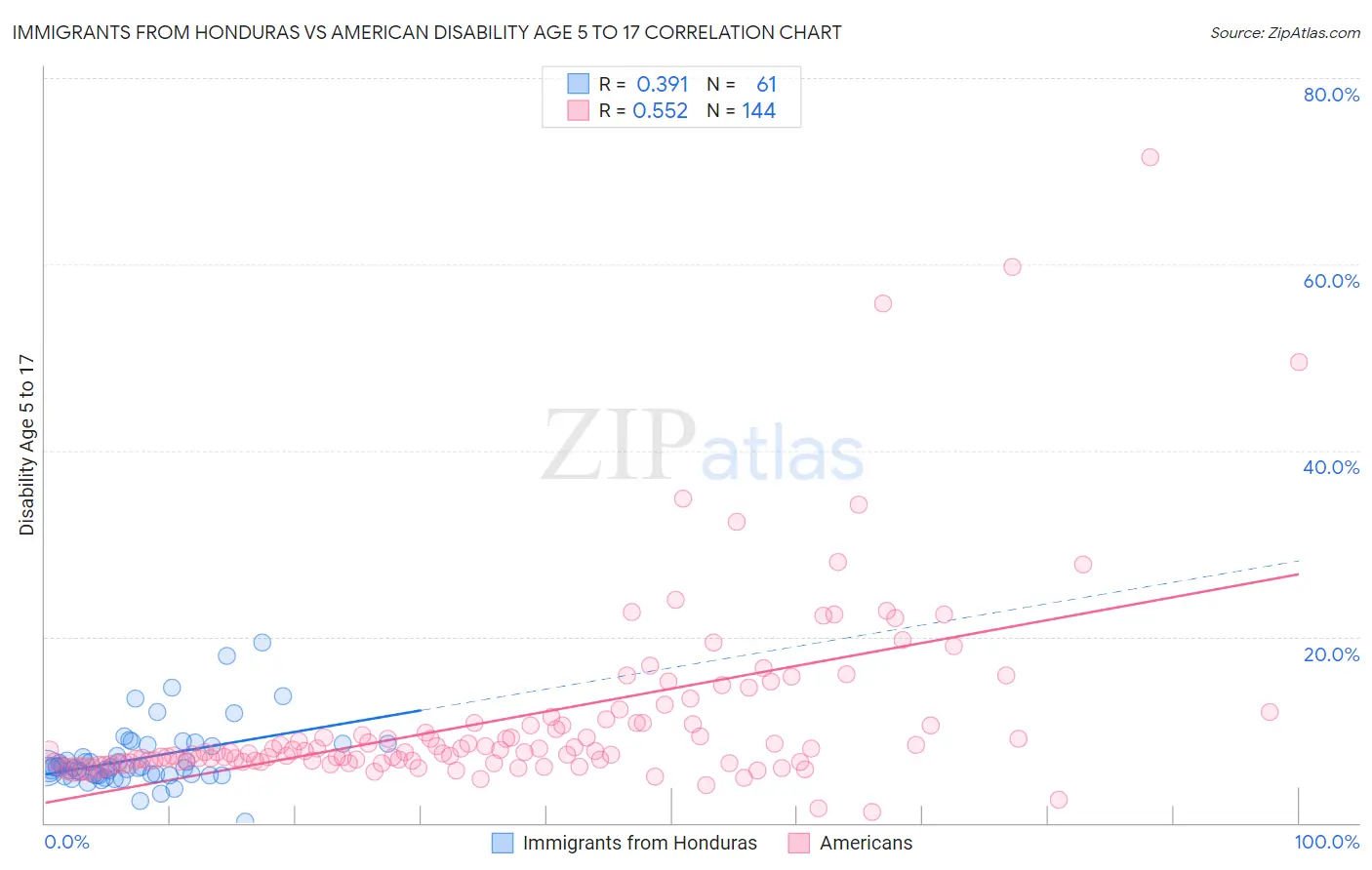 Immigrants from Honduras vs American Disability Age 5 to 17