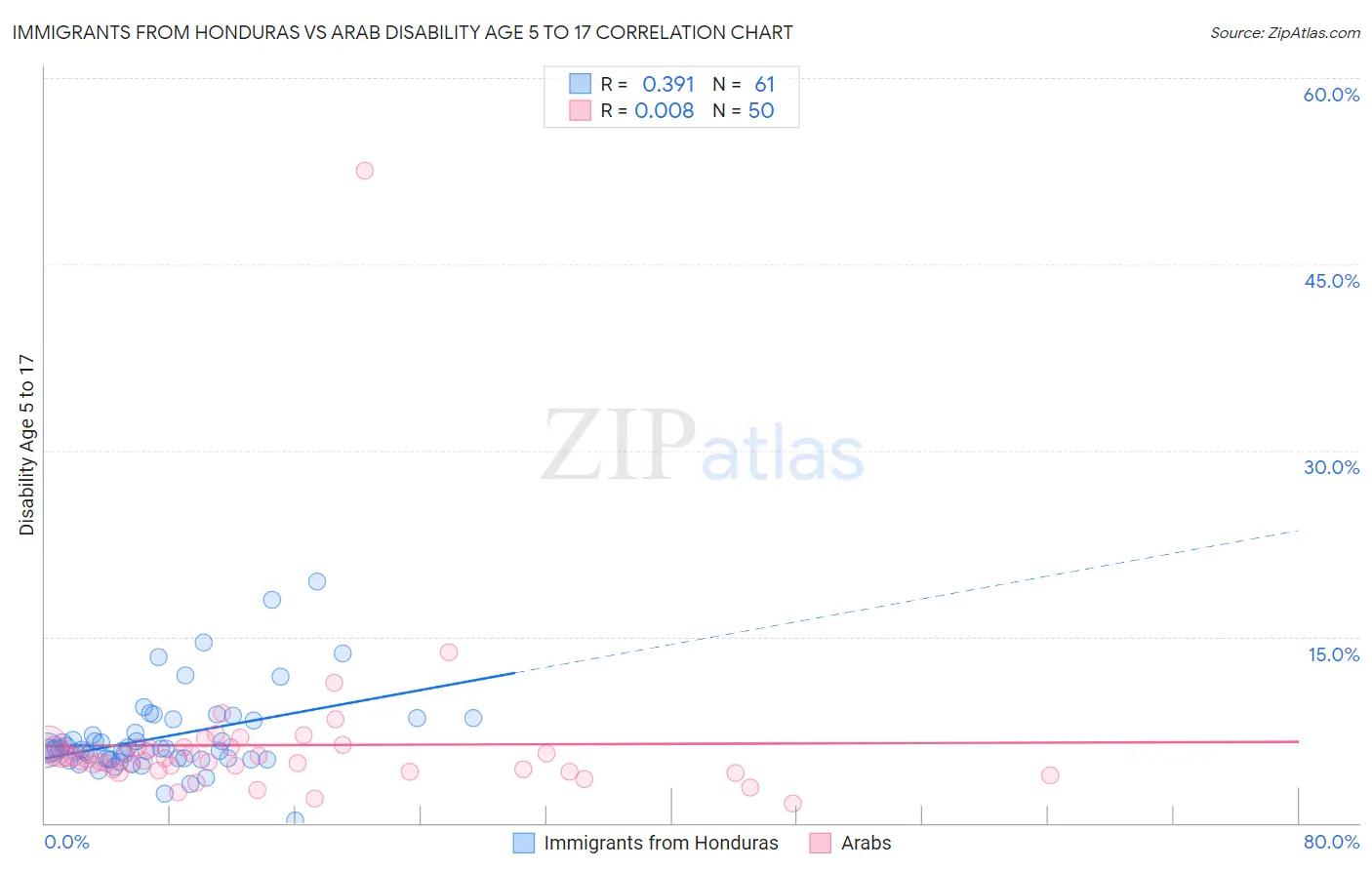 Immigrants from Honduras vs Arab Disability Age 5 to 17