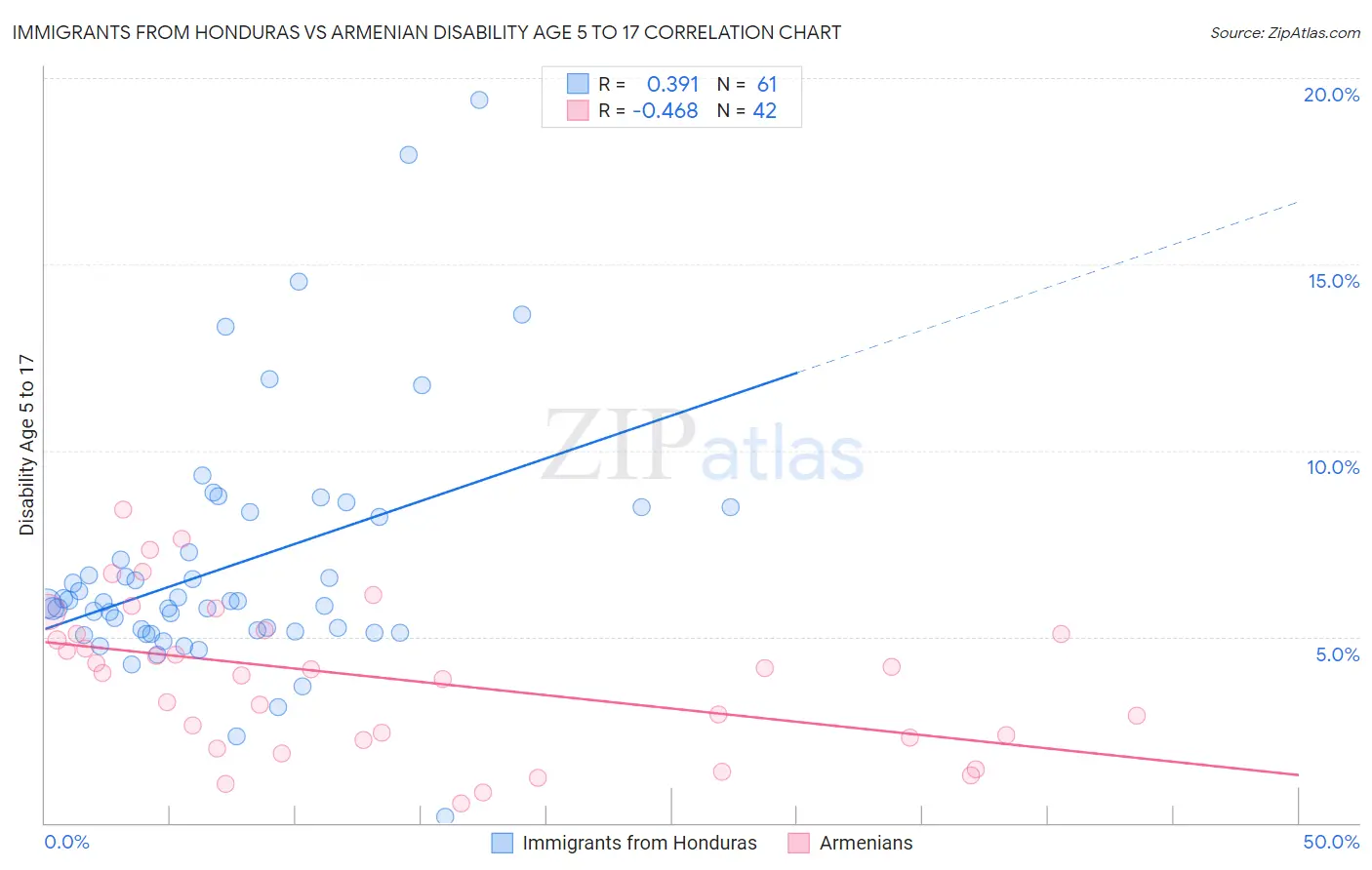 Immigrants from Honduras vs Armenian Disability Age 5 to 17