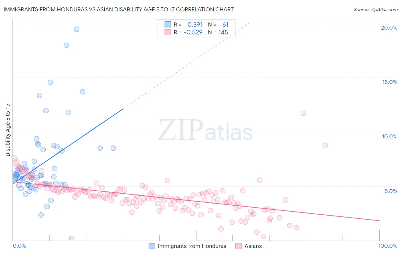 Immigrants from Honduras vs Asian Disability Age 5 to 17