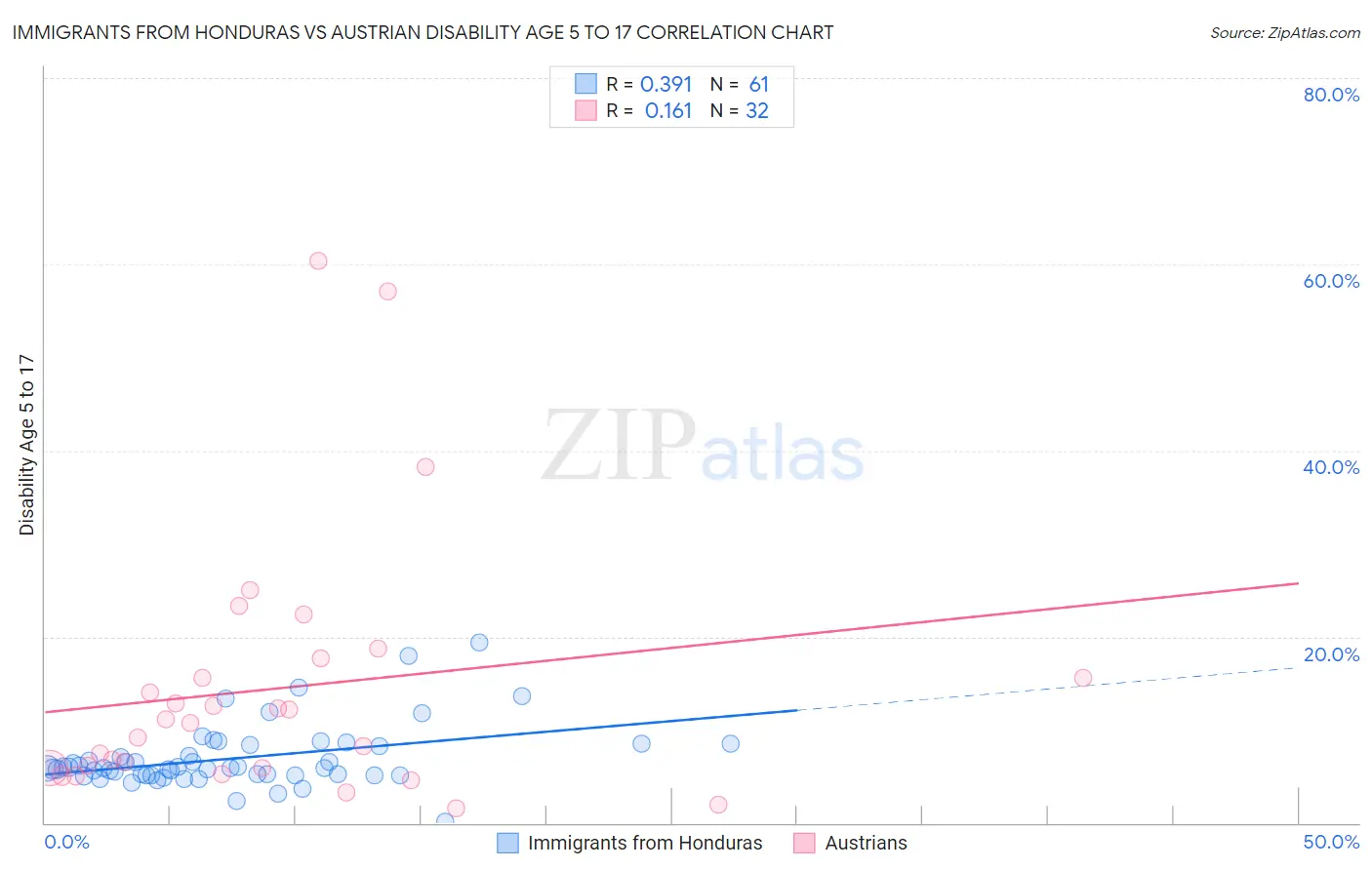 Immigrants from Honduras vs Austrian Disability Age 5 to 17