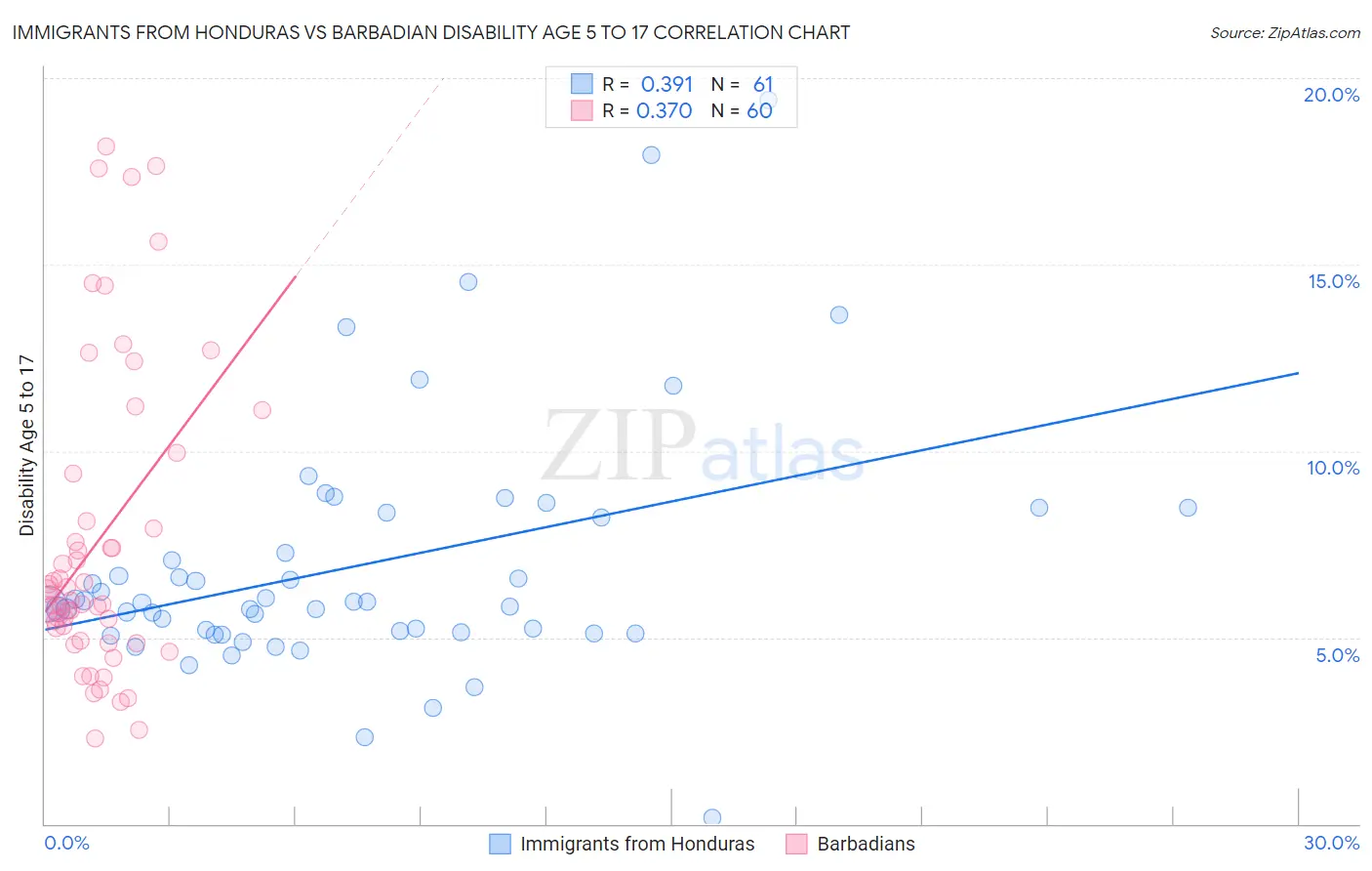 Immigrants from Honduras vs Barbadian Disability Age 5 to 17