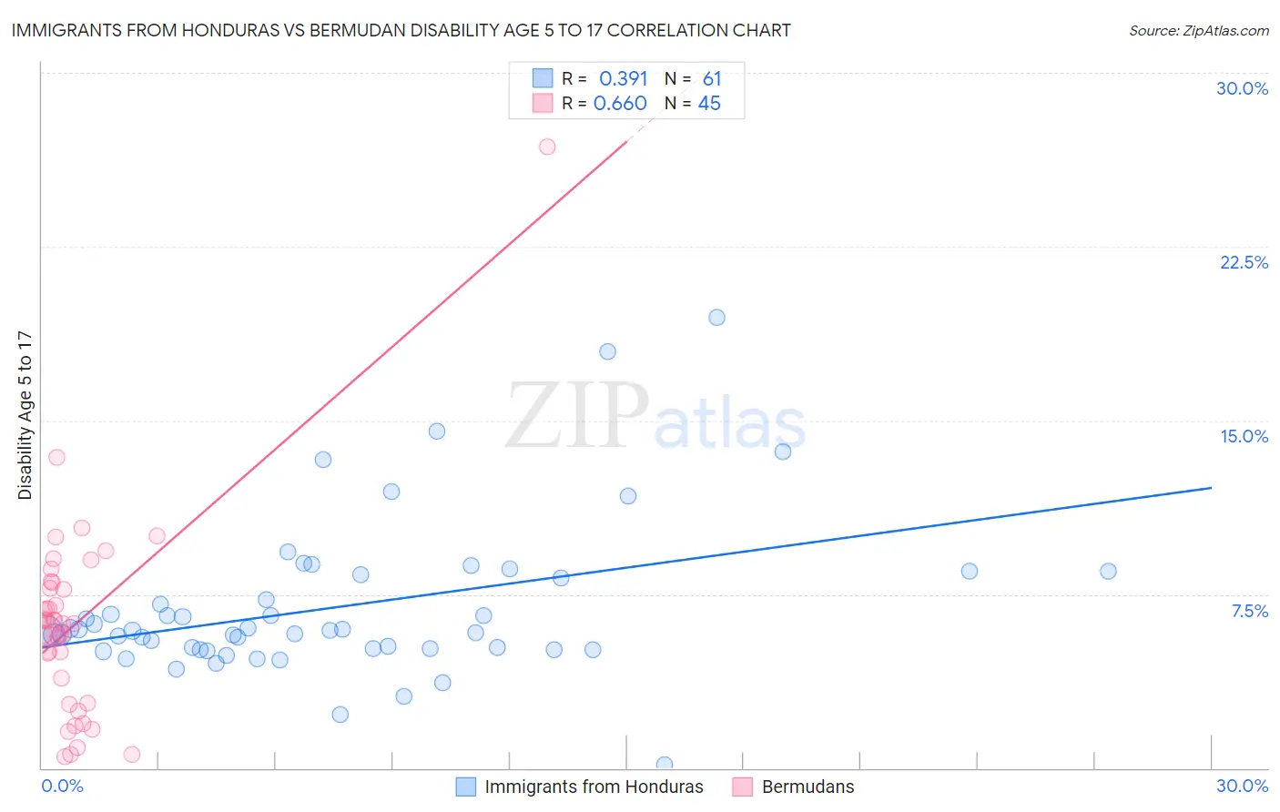 Immigrants from Honduras vs Bermudan Disability Age 5 to 17