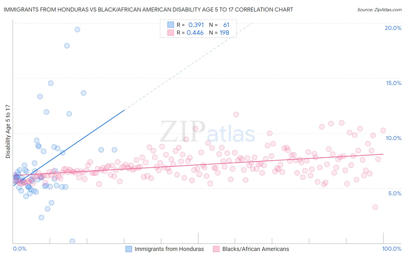 Immigrants from Honduras vs Black/African American Disability Age 5 to 17