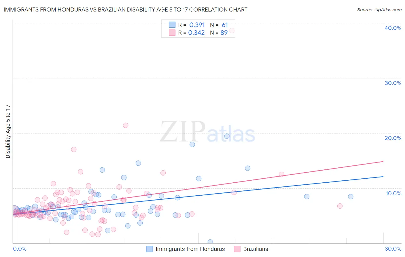 Immigrants from Honduras vs Brazilian Disability Age 5 to 17