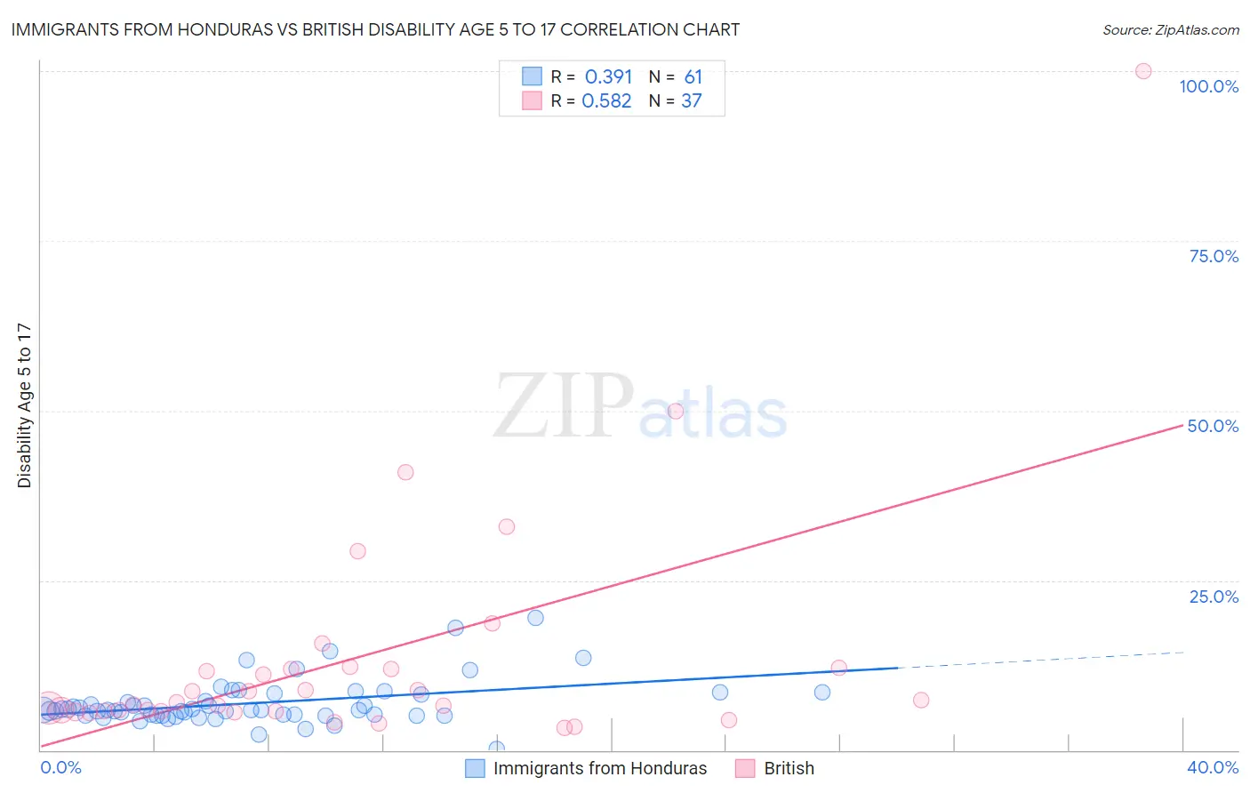 Immigrants from Honduras vs British Disability Age 5 to 17