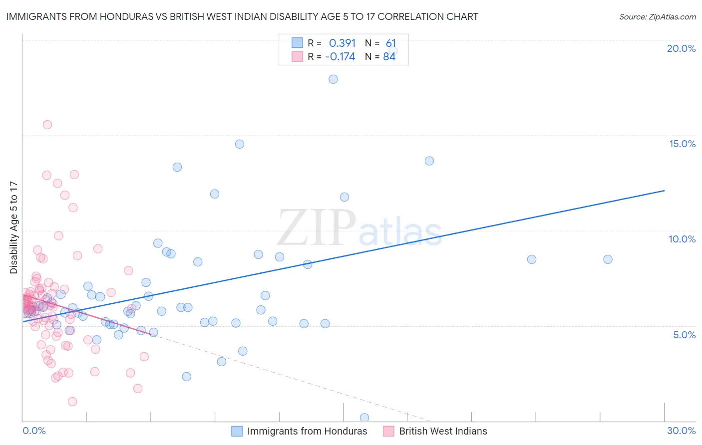 Immigrants from Honduras vs British West Indian Disability Age 5 to 17