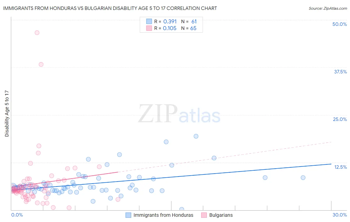 Immigrants from Honduras vs Bulgarian Disability Age 5 to 17