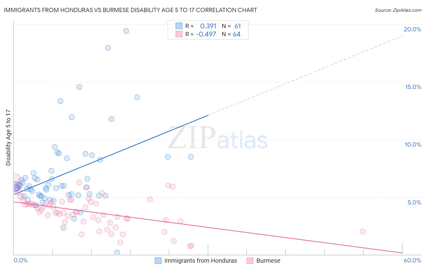 Immigrants from Honduras vs Burmese Disability Age 5 to 17