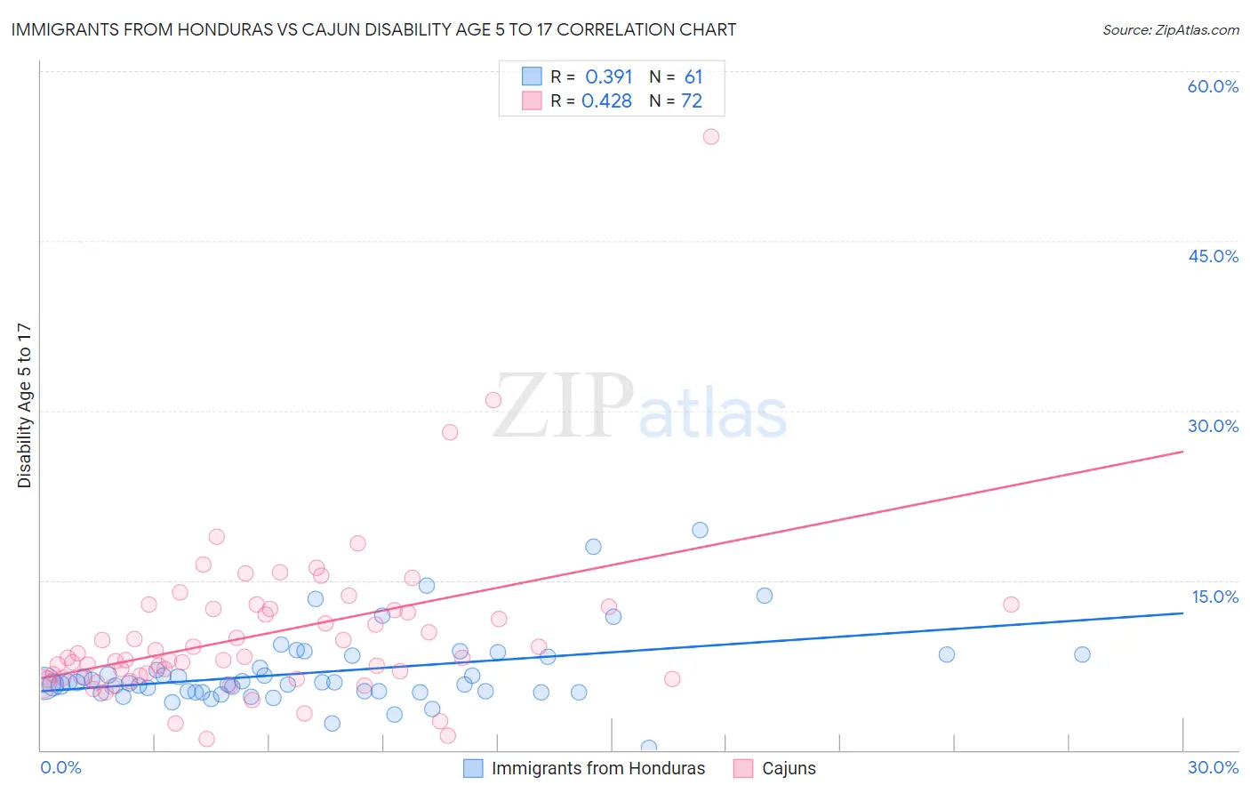 Immigrants from Honduras vs Cajun Disability Age 5 to 17