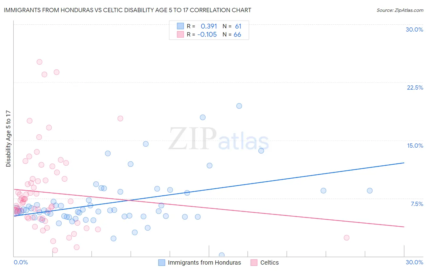 Immigrants from Honduras vs Celtic Disability Age 5 to 17