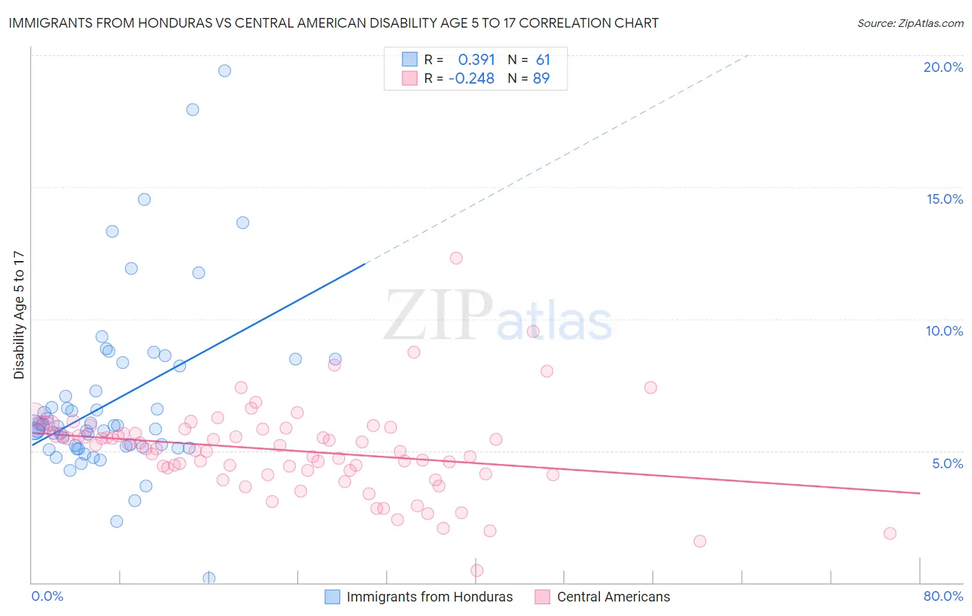 Immigrants from Honduras vs Central American Disability Age 5 to 17