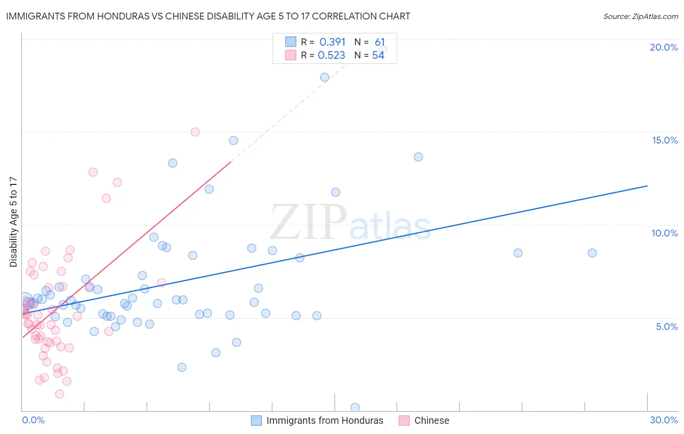 Immigrants from Honduras vs Chinese Disability Age 5 to 17