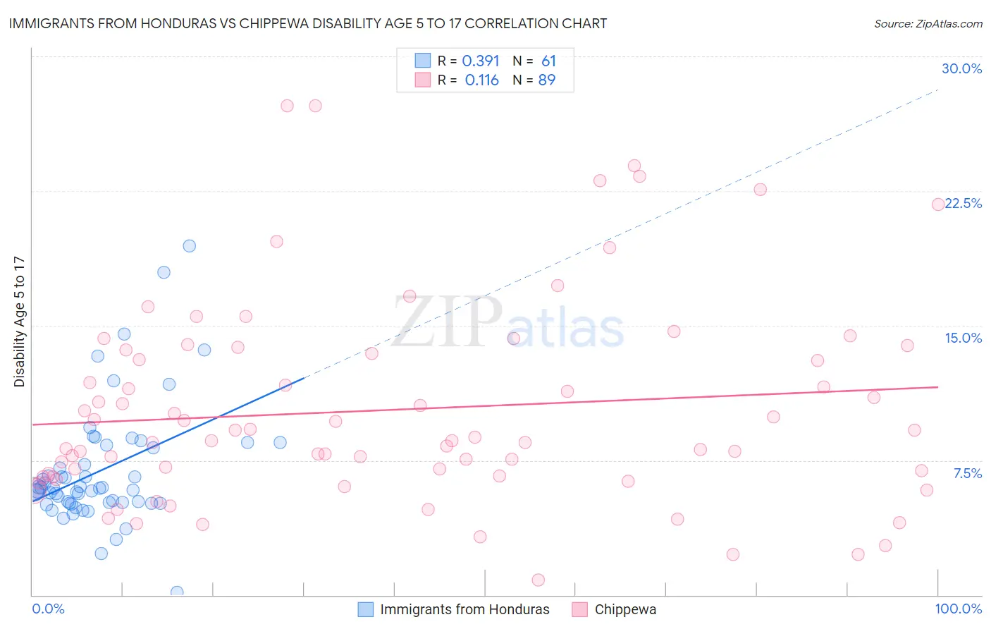 Immigrants from Honduras vs Chippewa Disability Age 5 to 17