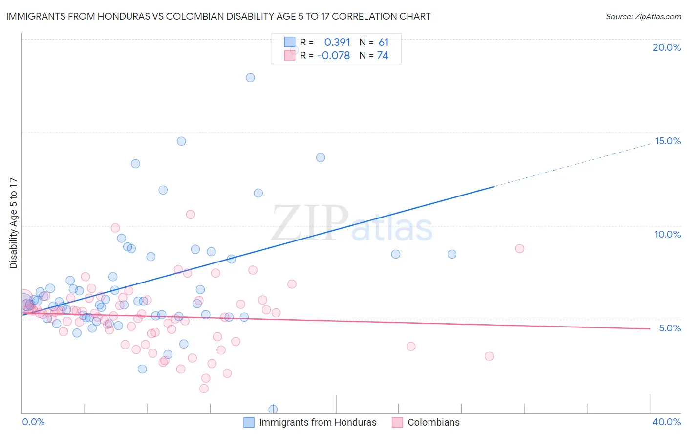 Immigrants from Honduras vs Colombian Disability Age 5 to 17