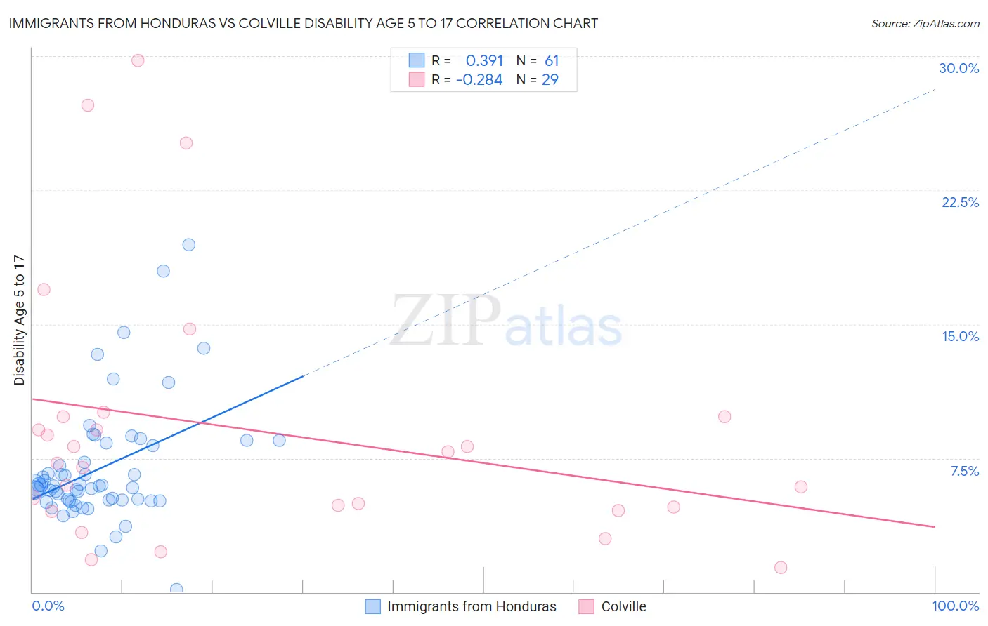 Immigrants from Honduras vs Colville Disability Age 5 to 17