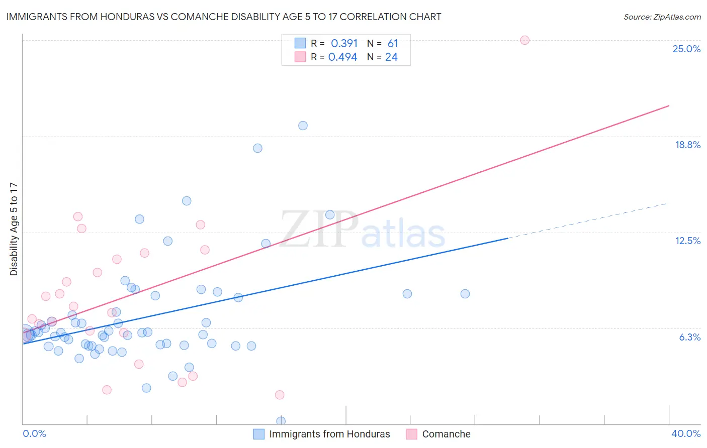 Immigrants from Honduras vs Comanche Disability Age 5 to 17