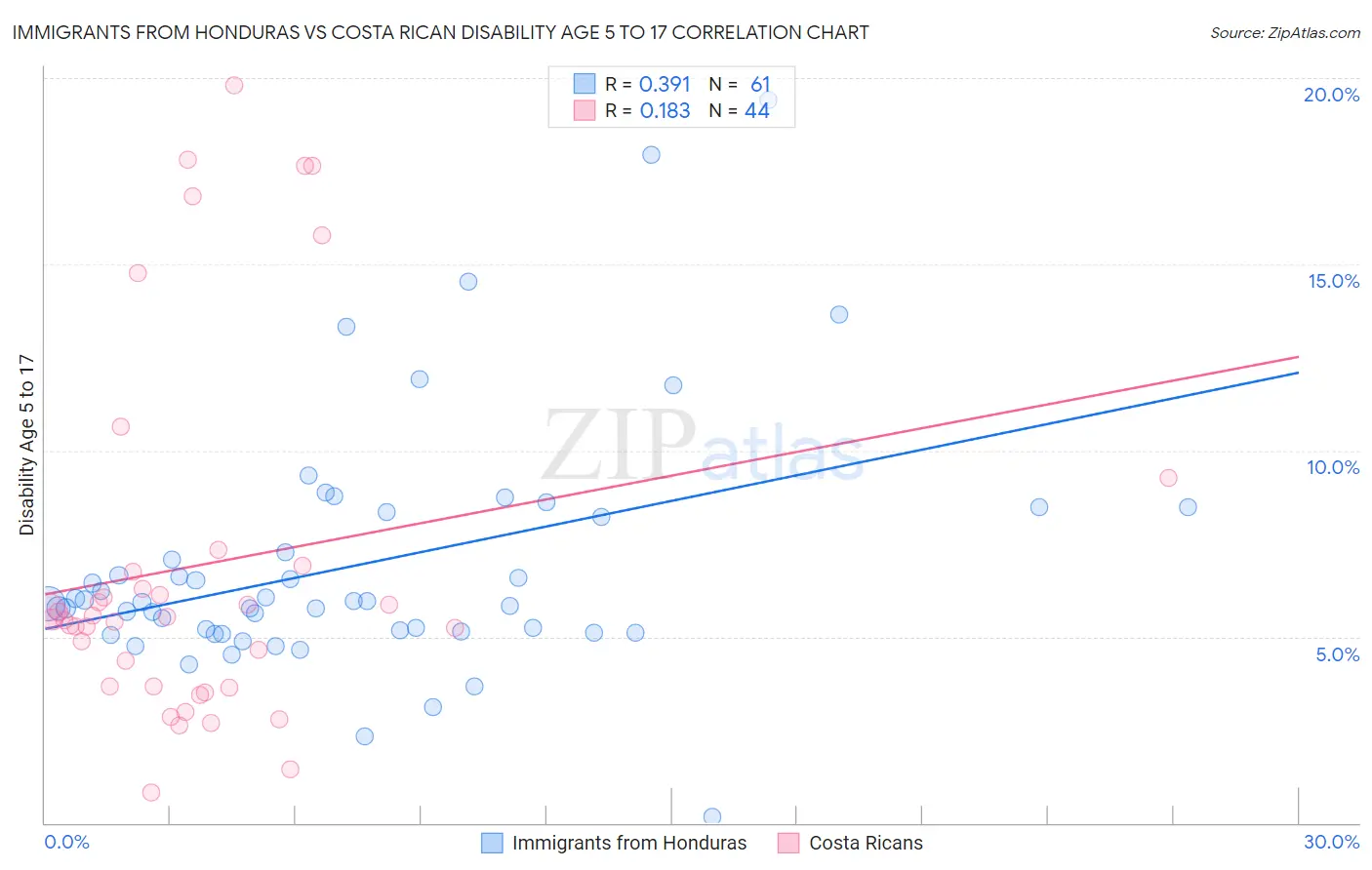 Immigrants from Honduras vs Costa Rican Disability Age 5 to 17