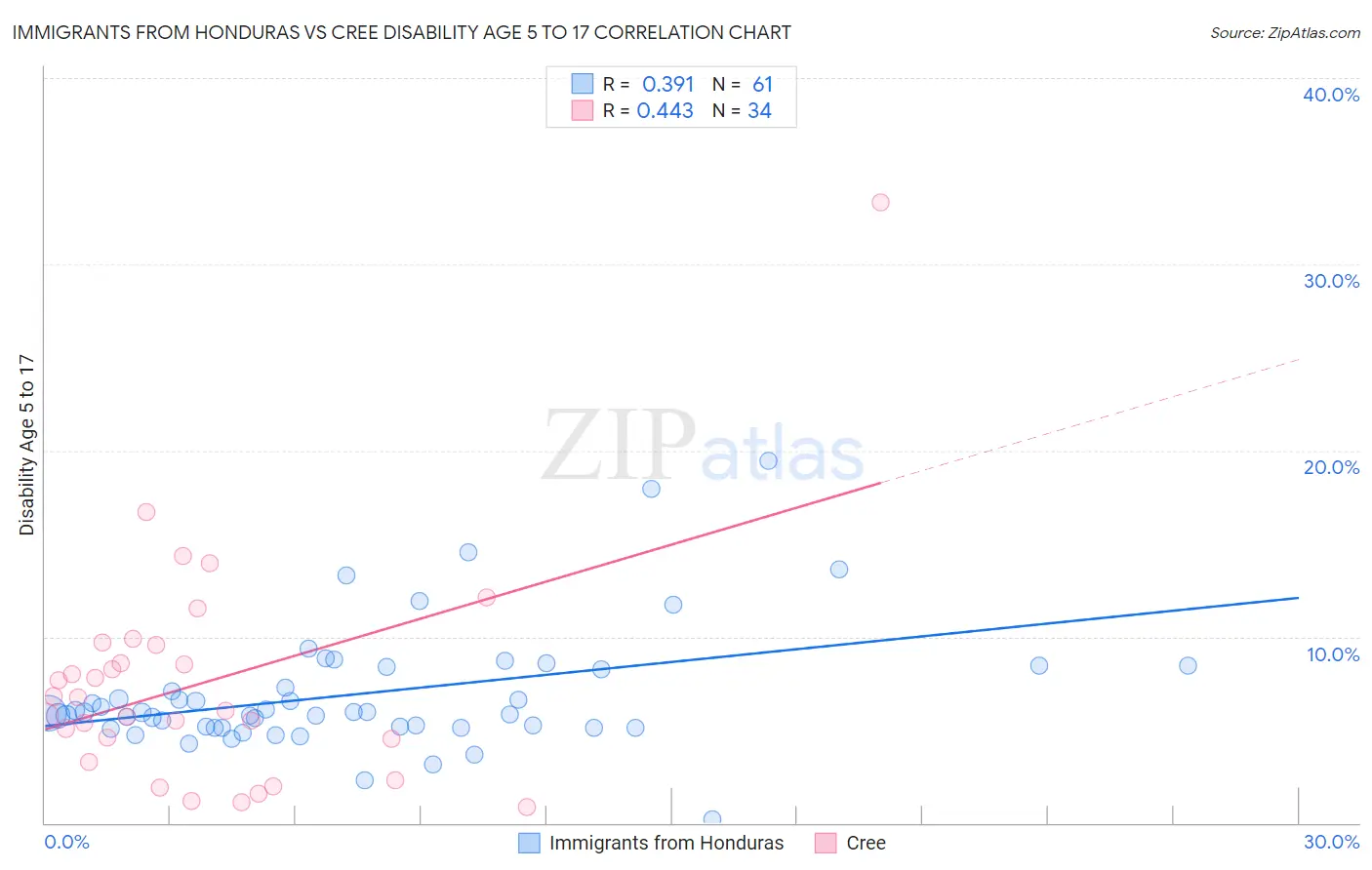 Immigrants from Honduras vs Cree Disability Age 5 to 17