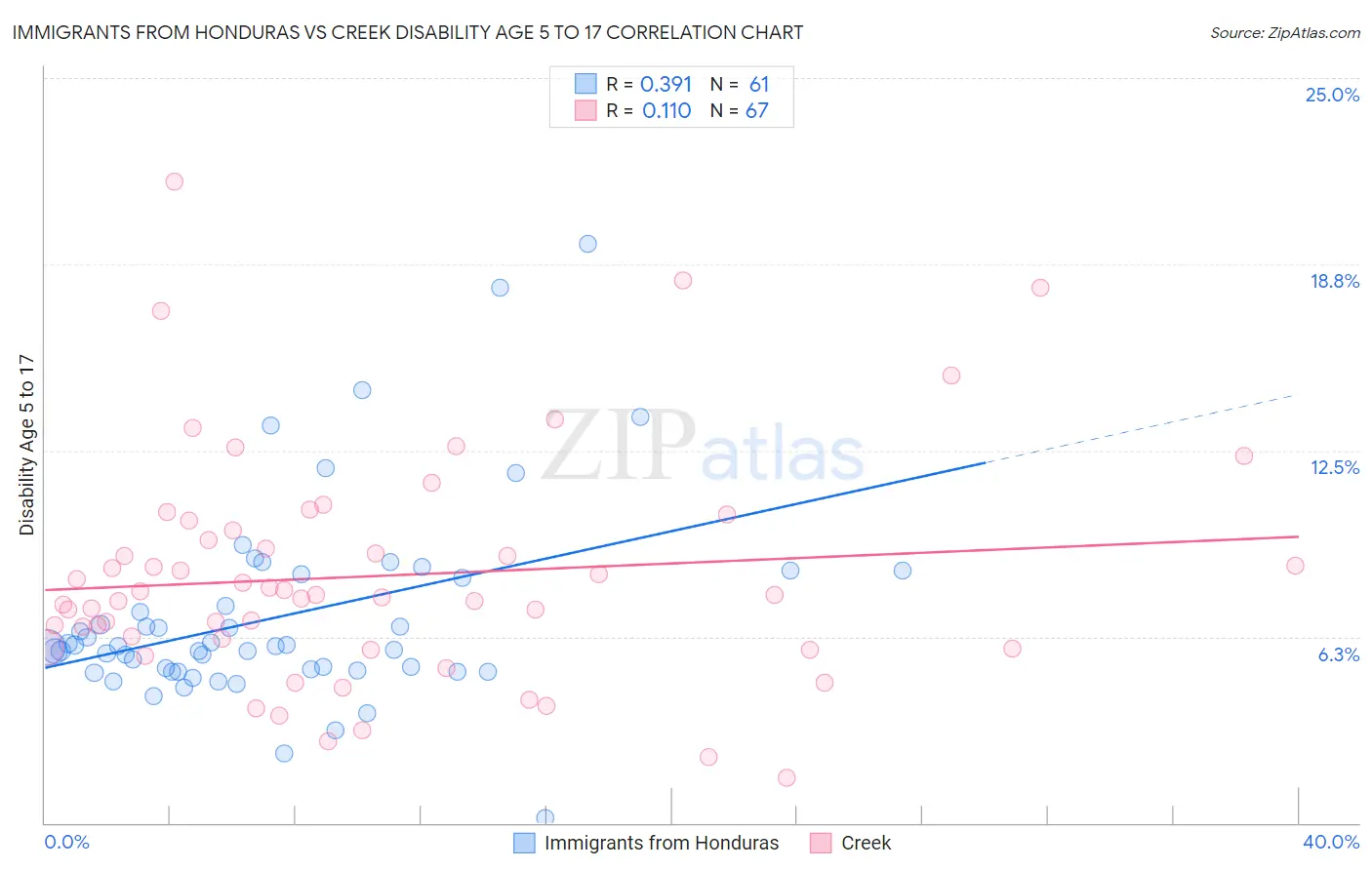 Immigrants from Honduras vs Creek Disability Age 5 to 17