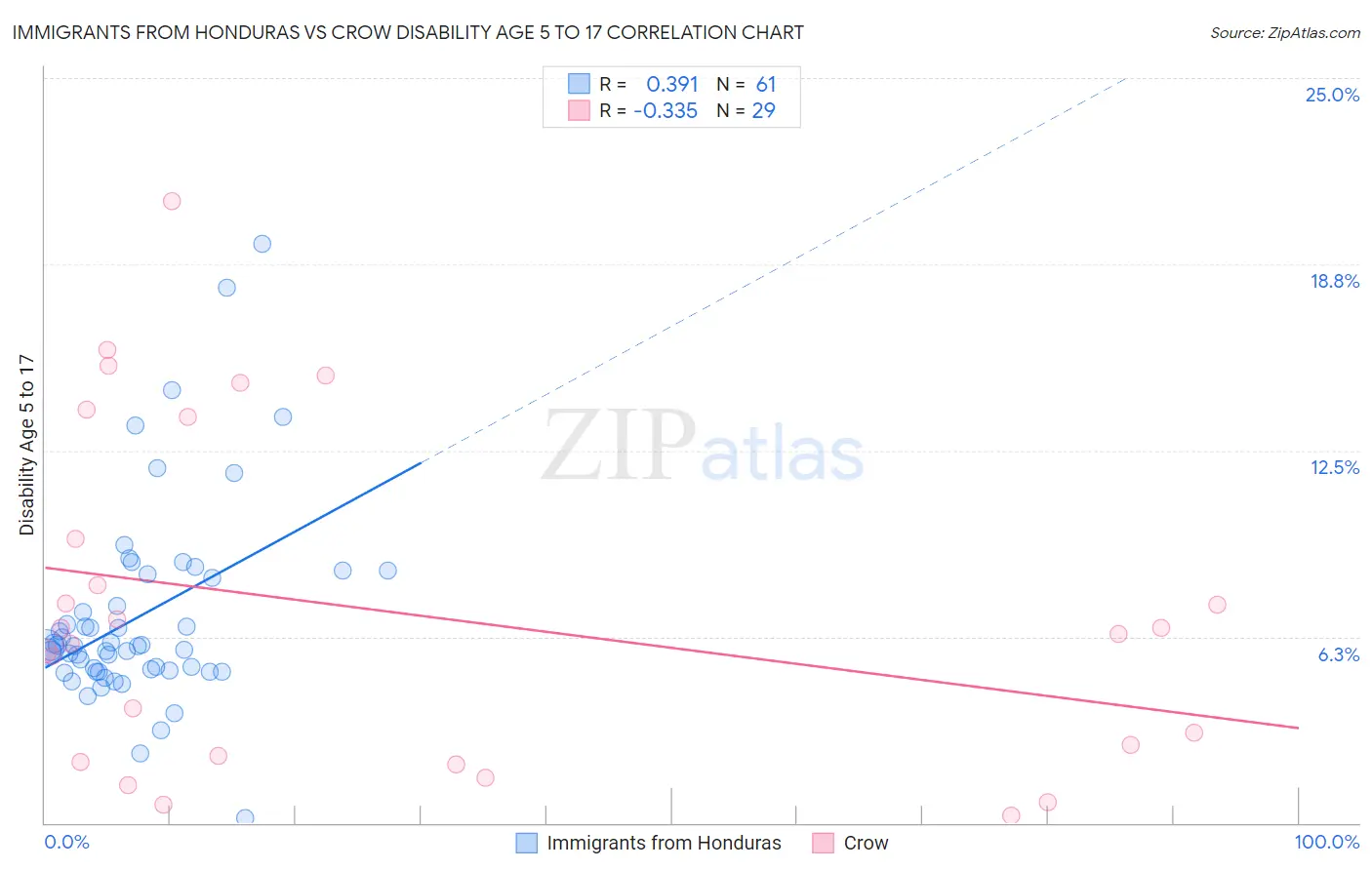 Immigrants from Honduras vs Crow Disability Age 5 to 17