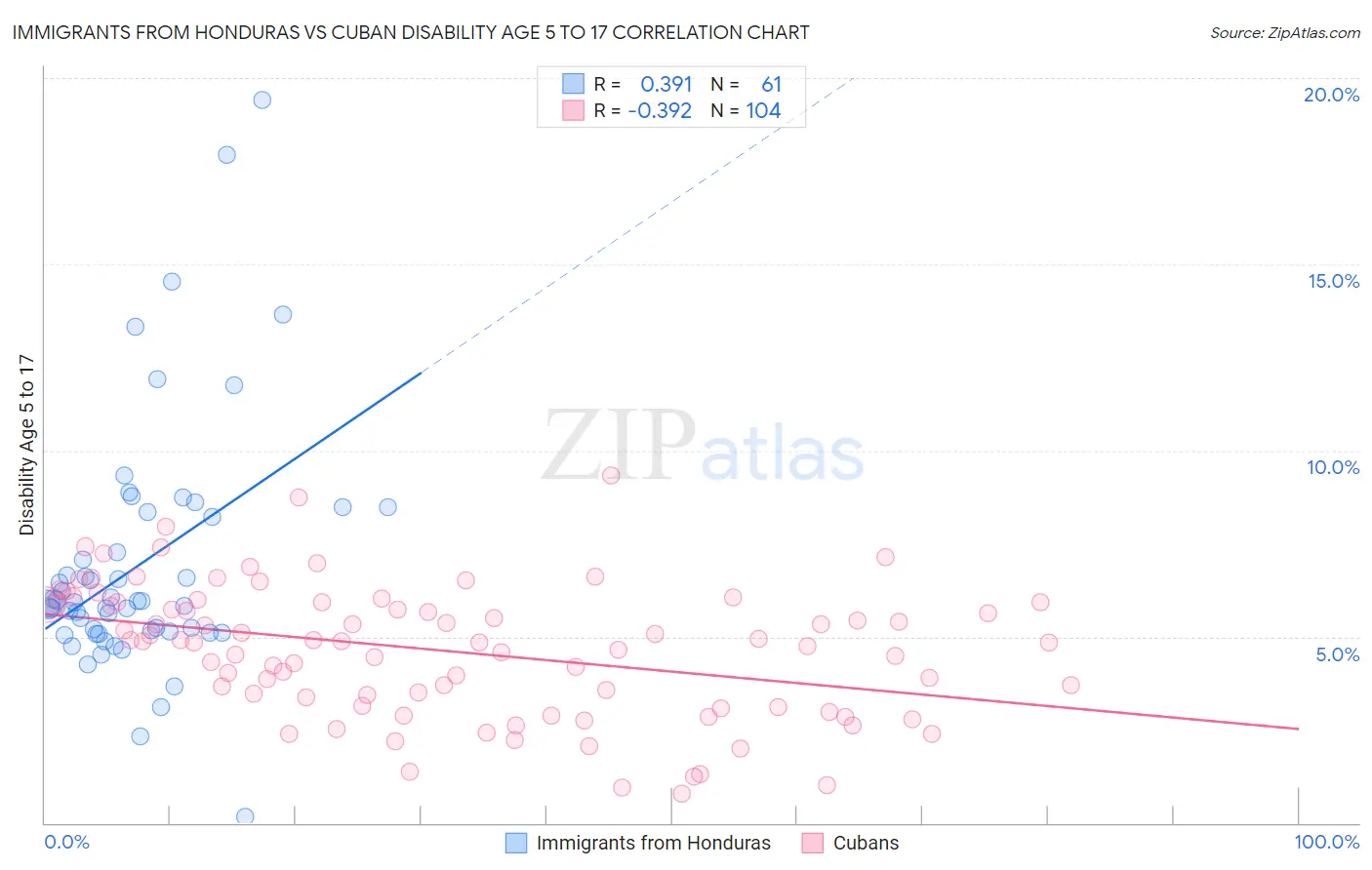 Immigrants from Honduras vs Cuban Disability Age 5 to 17