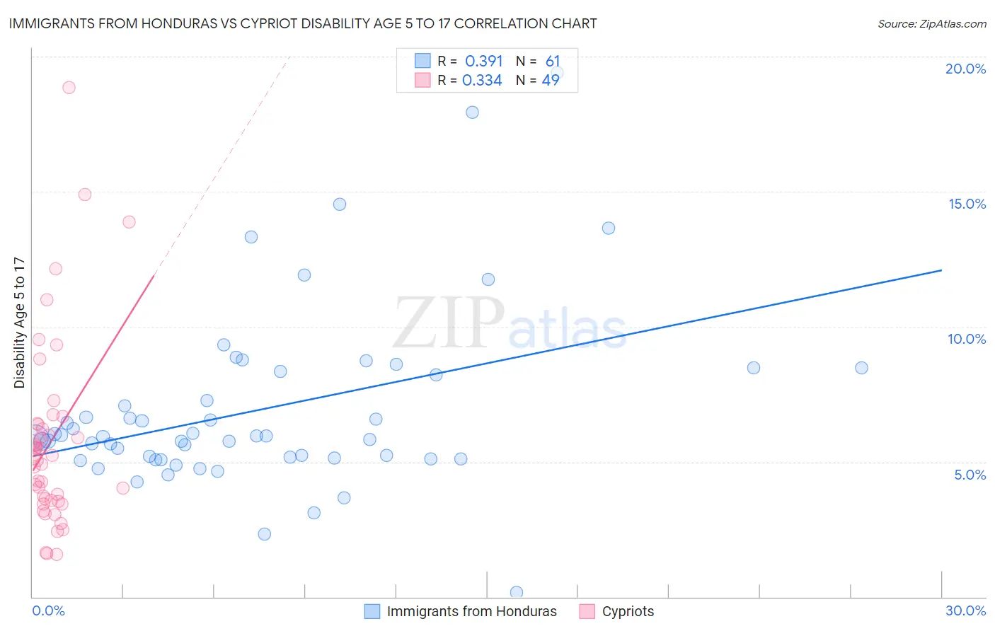 Immigrants from Honduras vs Cypriot Disability Age 5 to 17