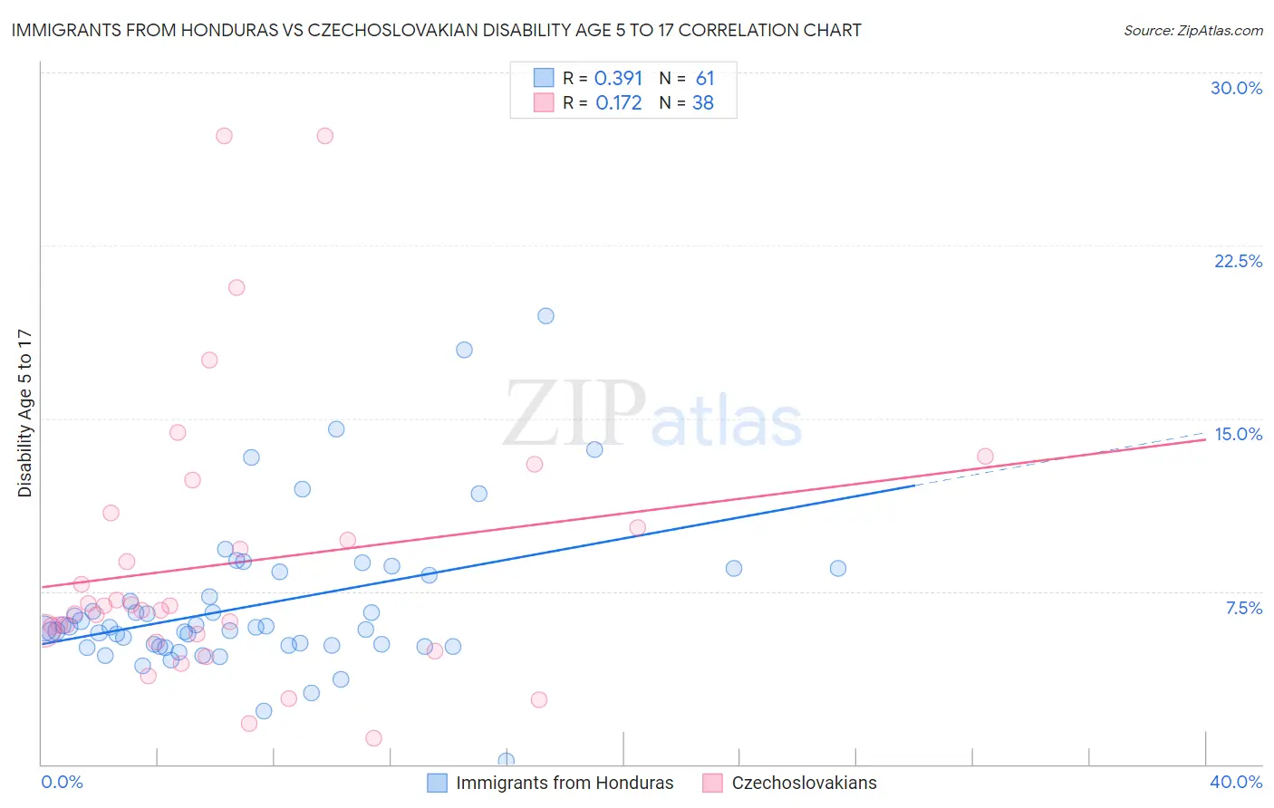Immigrants from Honduras vs Czechoslovakian Disability Age 5 to 17