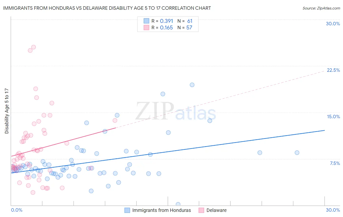 Immigrants from Honduras vs Delaware Disability Age 5 to 17