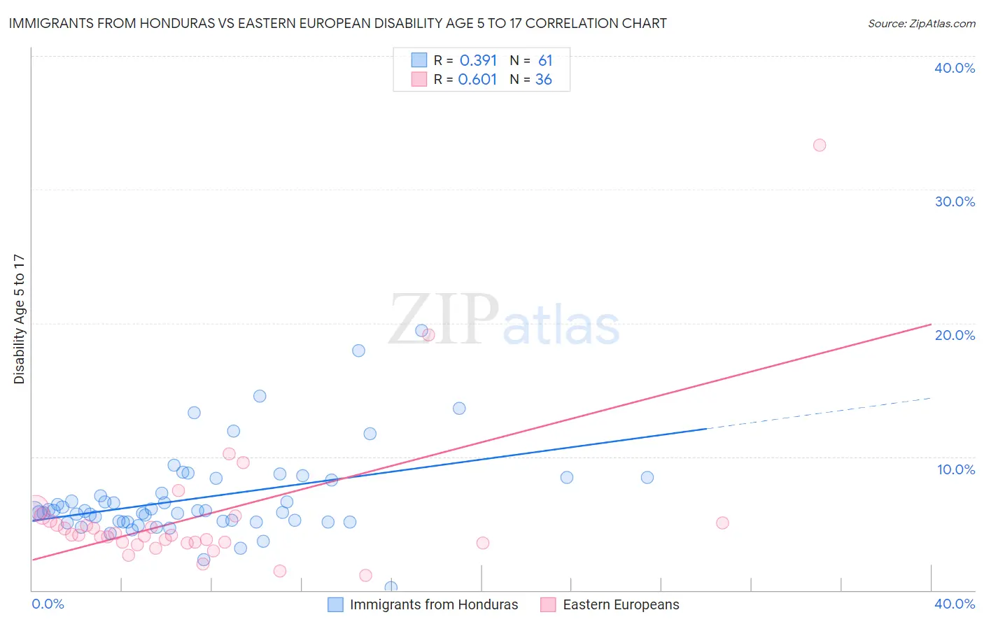 Immigrants from Honduras vs Eastern European Disability Age 5 to 17
