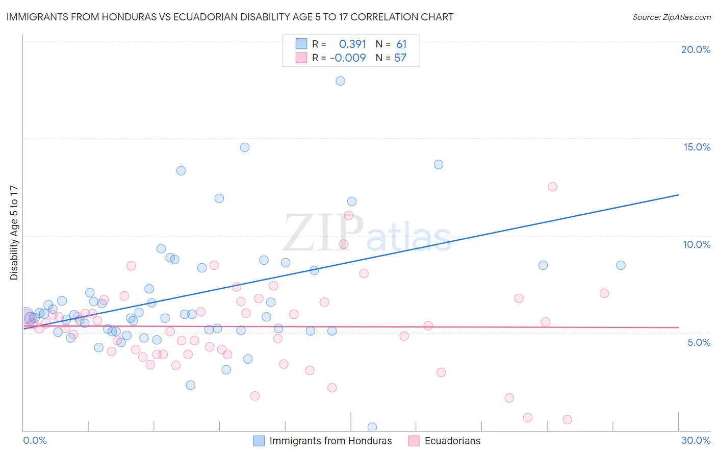 Immigrants from Honduras vs Ecuadorian Disability Age 5 to 17