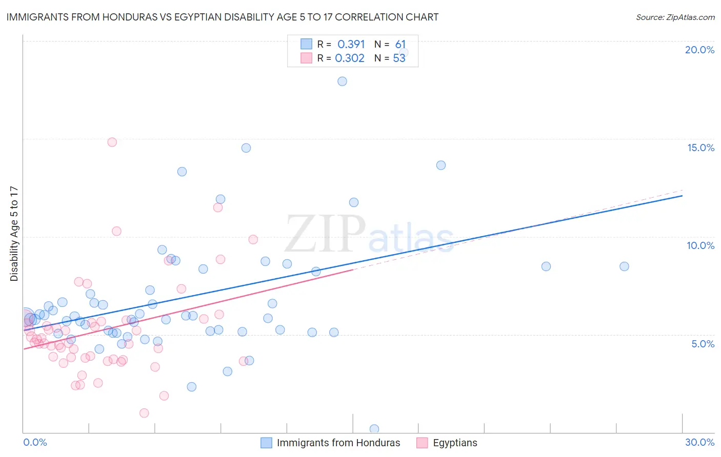 Immigrants from Honduras vs Egyptian Disability Age 5 to 17