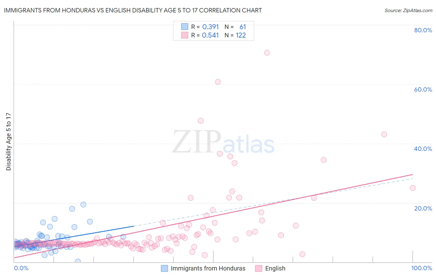 Immigrants from Honduras vs English Disability Age 5 to 17